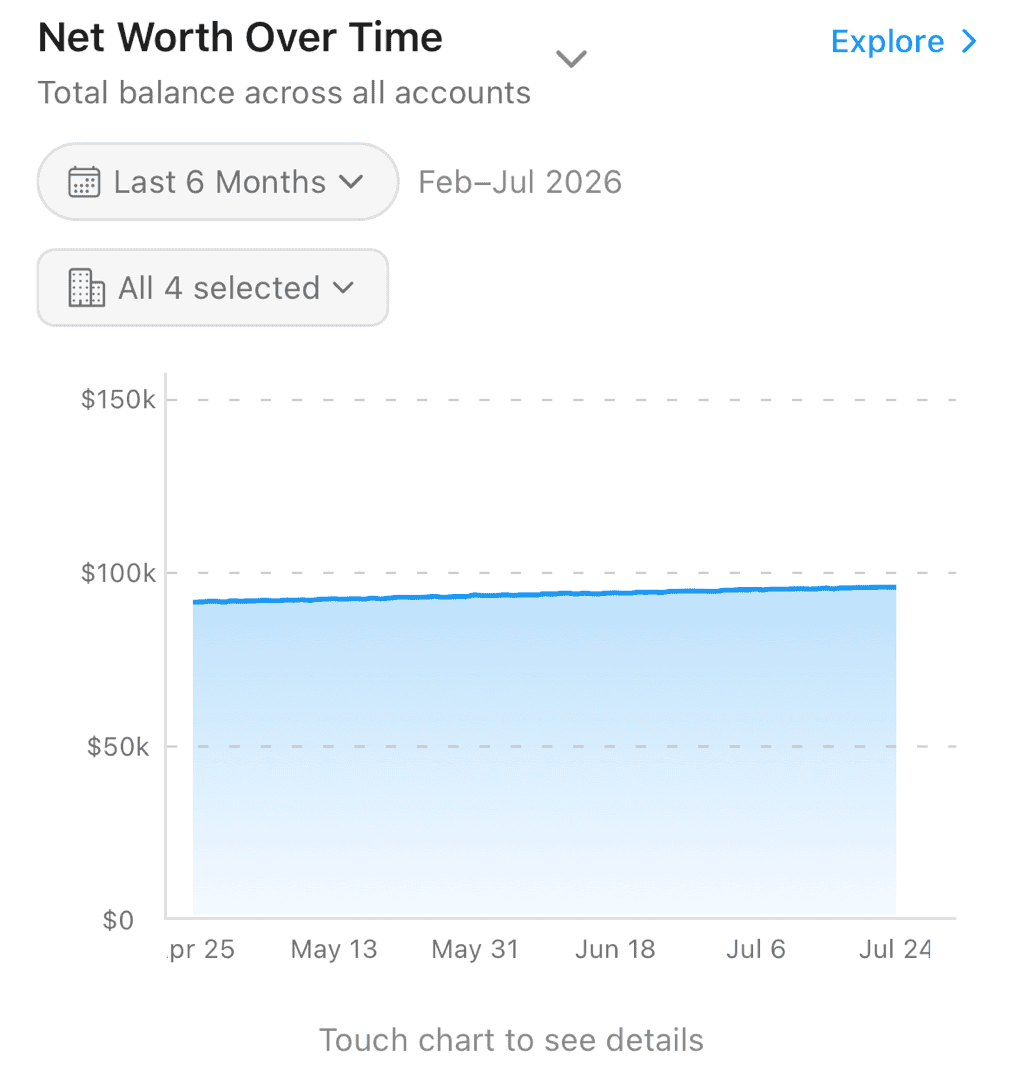 Net worth over time as an area line chart